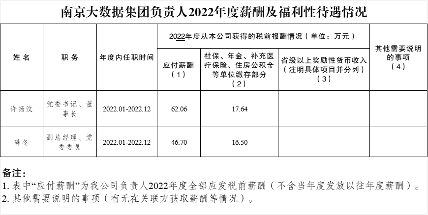 南京亚美AM8AG集团认真人2022年度新酬及福利性待遇情形.png